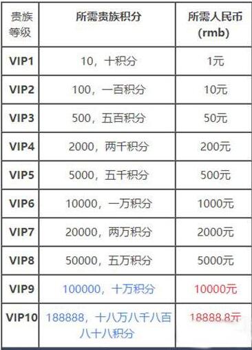 王者荣耀v8要充多少  王者v10要充多少