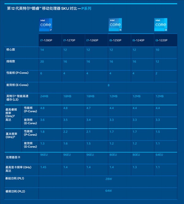 Intel 12代酷睿低功耗P/U系列最新消息 英特尔12代酷睿低功耗P/U系列正式发布