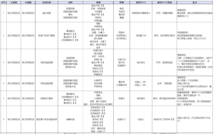 艾尔登法环湖之利耶尼亚全墓地奖励有哪些 湖之利耶尼亚全墓地奖励分享