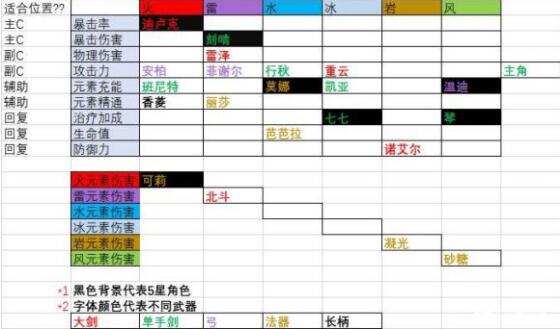 原神2022零命主C强度排行 原神零命主C角色推荐