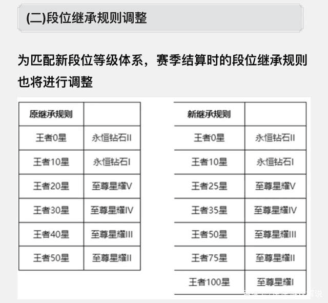 王者荣耀s27赛季段位怎么继承 王者荣耀s27赛季段位变化一览