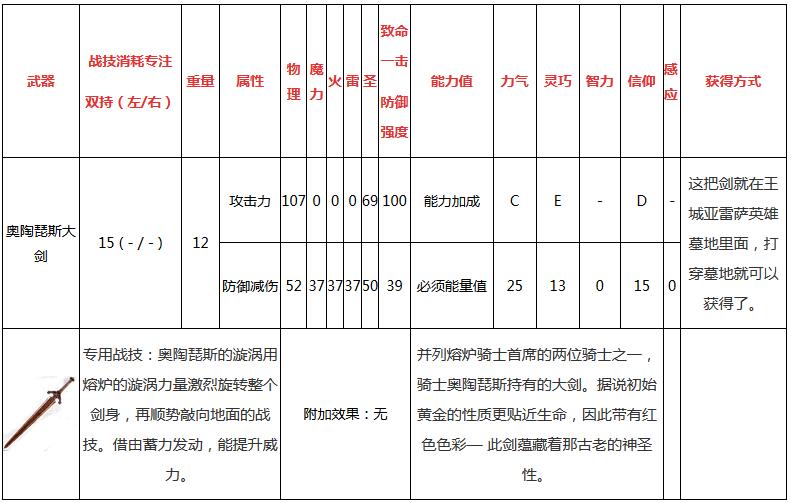 艾尔登法环奥陶琵斯大剑怎么样 艾尔登法环奥陶琵斯大剑属性详解攻略