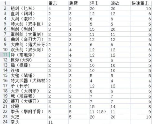 艾尔登法环近战武器怎么样 各近战武器实测削韧值数据