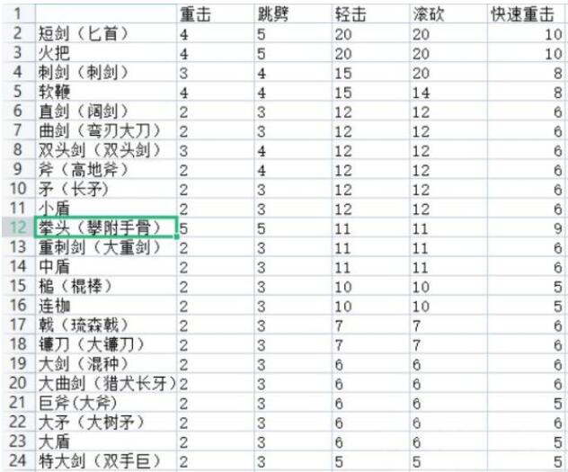 艾尔登法环近战武器怎么样 各近战武器实测削韧值数据