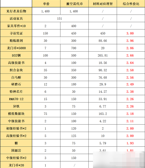 明日方舟吾导先路活动商店兑换什么 明日方舟吾导先路活动商店兑换推荐攻略