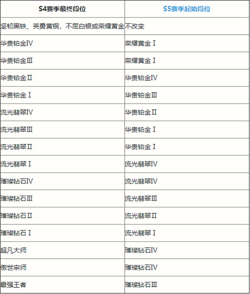 英雄联盟手游S5赛季段位怎么继承 英雄联盟手游S5赛季段位继承表