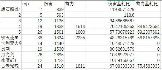 艾尔登法环1.03版魔法改动了什么 艾尔登法环1.03版魔法改动数据解析