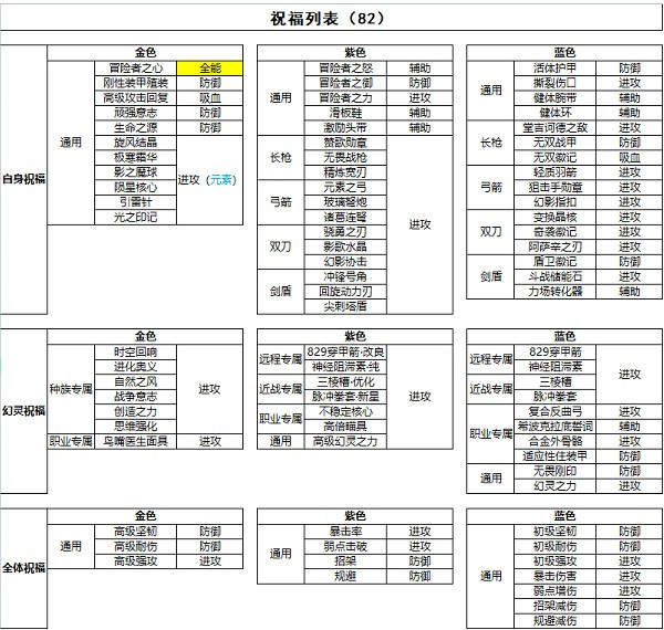 诺亚之心时空圣殿祝福怎么选 诺亚之心时空圣殿祝福选择推荐攻略