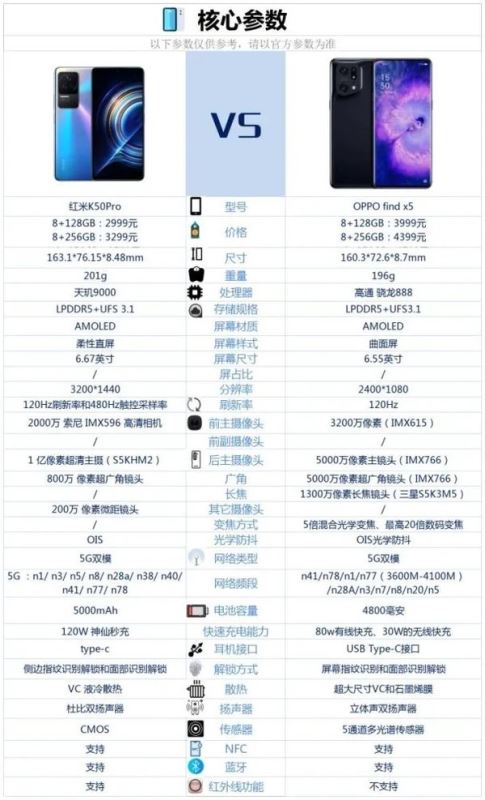 红米K50Pro对比OPPOfindX5哪个好 红米K50Pro对比OPPOfindX5详细评测