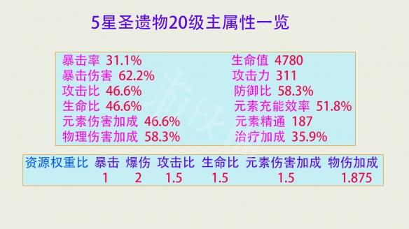 原神圣遗物评分怎么算 原神圣遗物评分计算方式