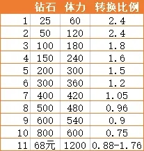 深空之眼购买多少体力划算 深空之眼体力购买次数推荐