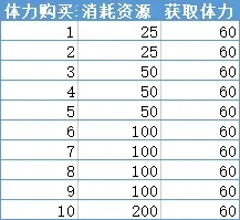 深空之眼购买多少体力划算 深空之眼体力购买次数推荐