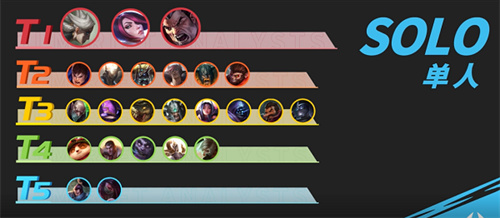 英雄联盟手游3.1版本S5强势英雄有那些 LOL手游3.1版本S5强势英雄排行榜