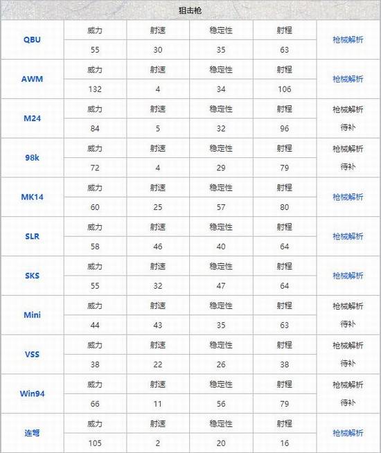 和平精英什么枪最厉害 和平精英枪支数据一览