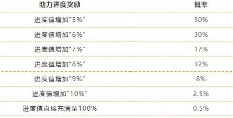 英雄联盟手游缤纷喵旅活动怎么玩 有什么奖励