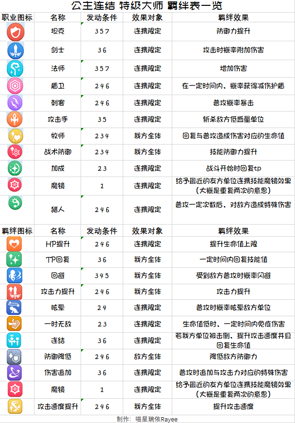 公主连结特级大师羁绊有哪些 公主连结特级大师羁绊大全