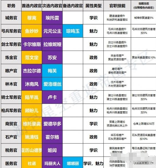 重返帝国内政官有什么用 重返帝国内政官用法介绍