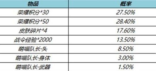 王者荣耀鲁班七号萌喵队长礼包怎么获得 王者荣耀鲁班七号新星元皮肤怎么获得