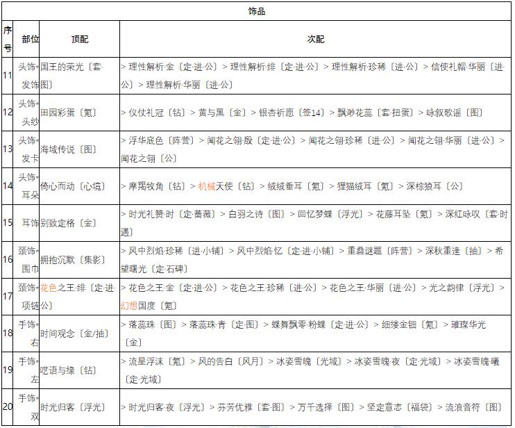 奇迹暖暖破晓之战英伦风怎么搭配 破晓之战英伦风搭配攻略