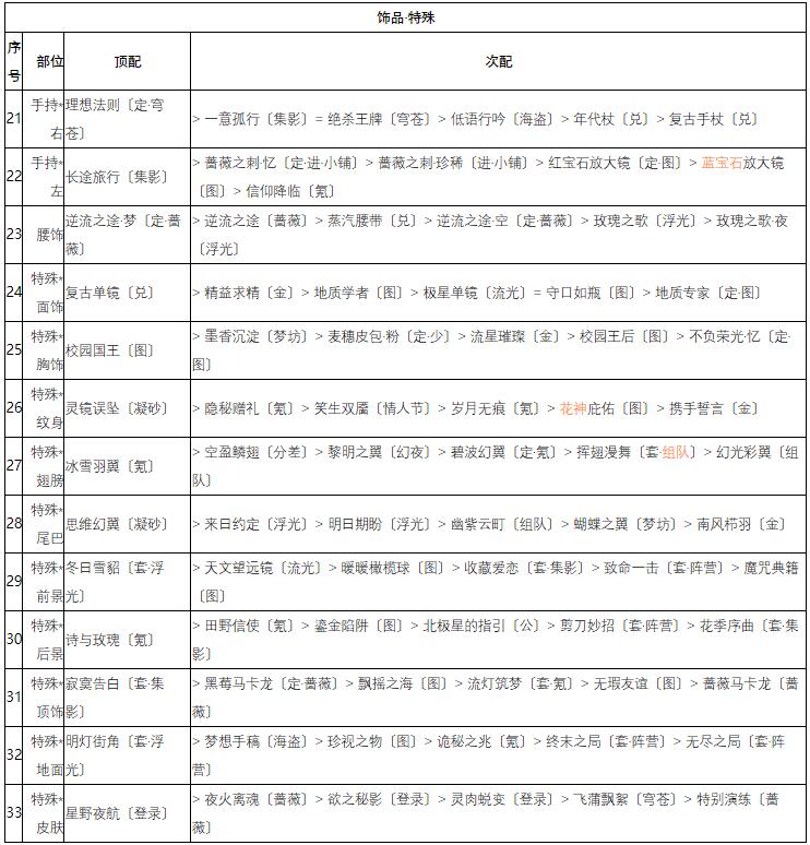 奇迹暖暖破晓之战英伦风怎么搭配 破晓之战英伦风搭配攻略