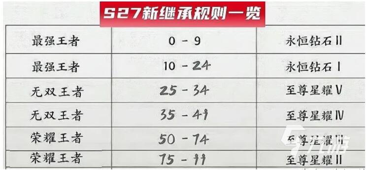 王者荣耀s27赛季增强的英雄有哪些 s27赛季英雄增强削减一览