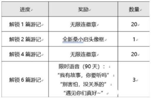 王者荣耀桑启的云中之旅活动怎么玩 有什么奖励