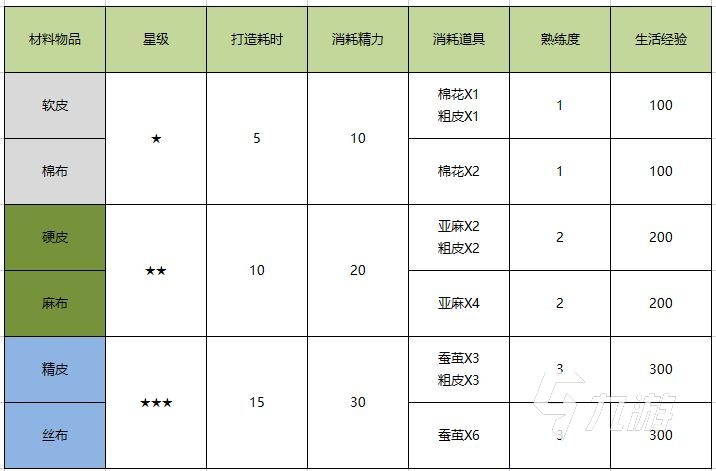 诺亚之心时装怎么制作 诺亚之心时装制作获取方法详解