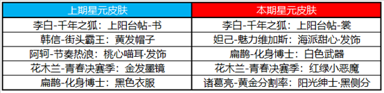 王者荣耀4月21日更新了什么 王者荣耀4月21日更新活动一览