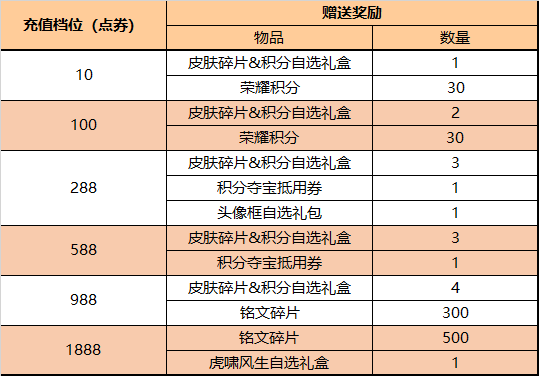 王者荣耀4月21日更新了什么 王者荣耀4月21日更新活动一览