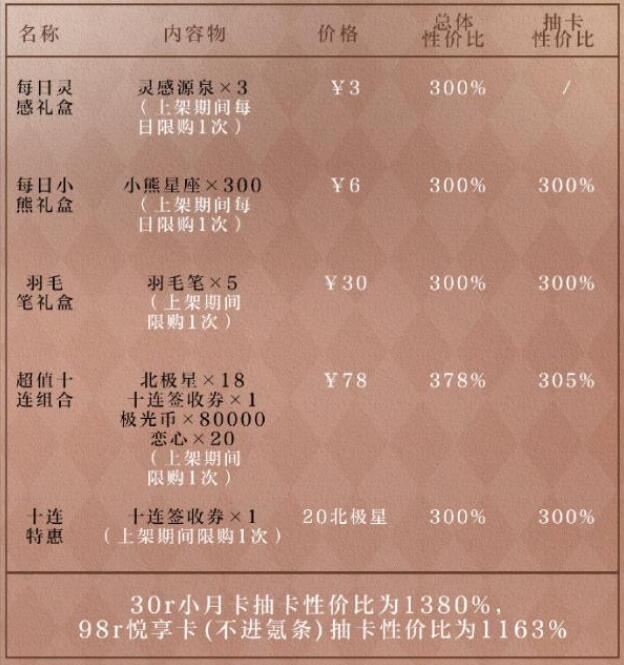 光与夜之恋永恒盛会礼包怎么得 永恒盛会礼包收益图文教程