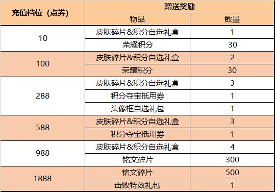 王者荣耀4月21日更新哪些内容 王者荣耀4月21日更新公告