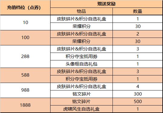 王者荣耀4月21日更新哪些内容 王者荣耀4月21日更新公告