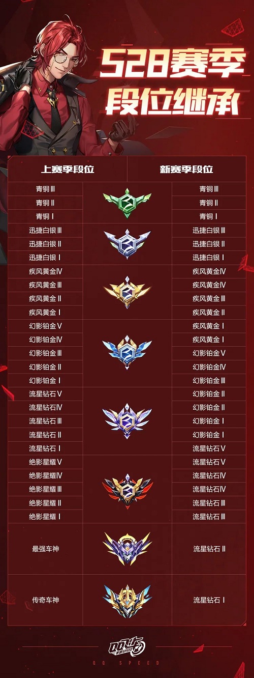 QQ飞车手游s28赛季段位怎么继承 QQ飞车手游s28赛季段位继承表一览