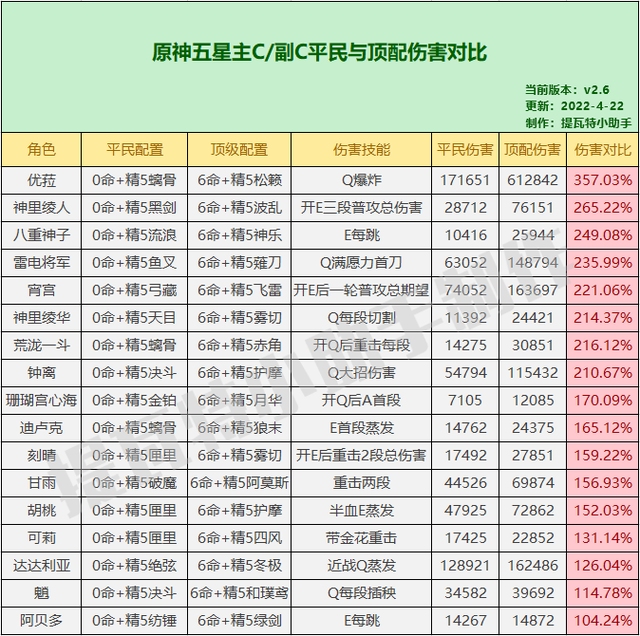 原神角色满命和零命差距有多大 原神角色零命满命差距一图览