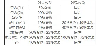 恐惧饥荒吃生肉有什么副作用 恐惧饥荒吃人肉有什么坏处