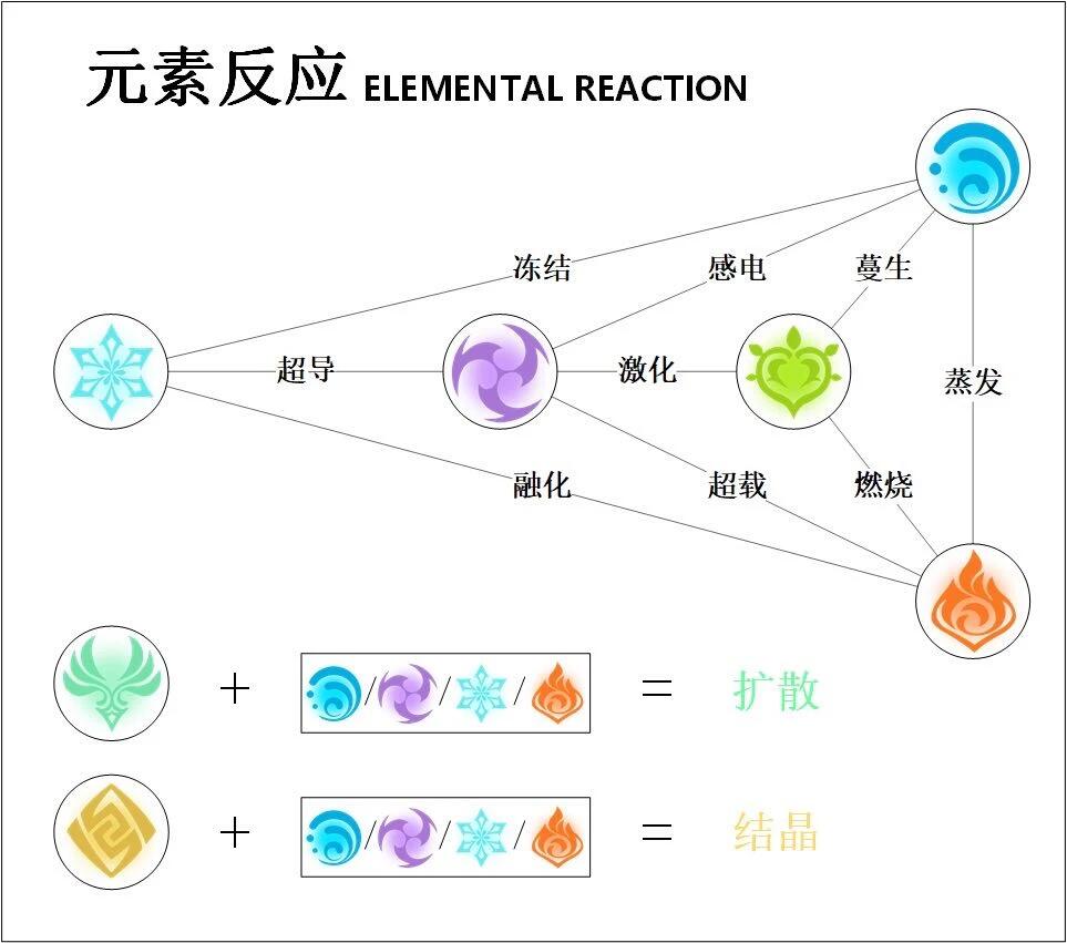 原神草元素反应是什么 原神草元素反应曝光