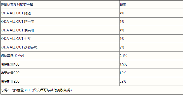 雄联盟手游春日桃花限时魄罗宝箱抽奖概率是多少 春日桃花限时魄罗宝箱抽奖概率一览