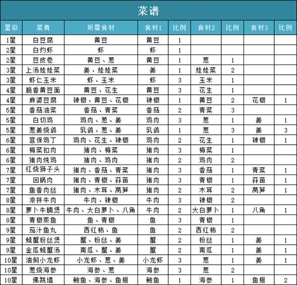 问道手游食神季菜谱有哪些 2022食神食谱配方汇总大全