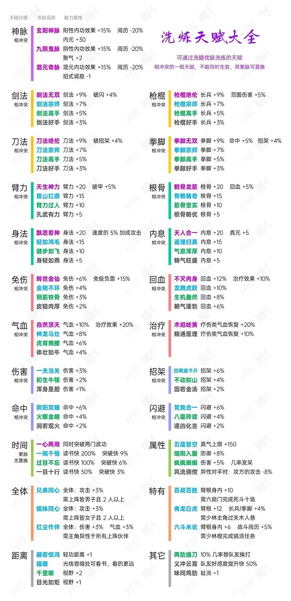 烟雨江湖洗脉天赋有哪些 烟雨江湖洗脉天赋大全2022最新