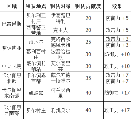 黑色沙漠手游文物租赁怎么玩 黑色沙漠手游文物租赁玩法攻略详解