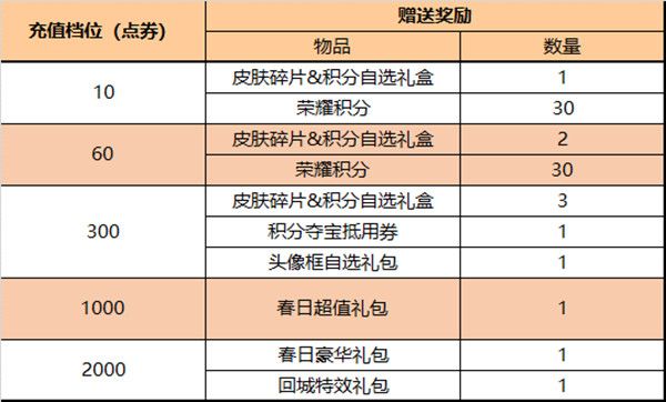 王者荣耀4月28日更新公告 2022.4.28更新活动详情介绍