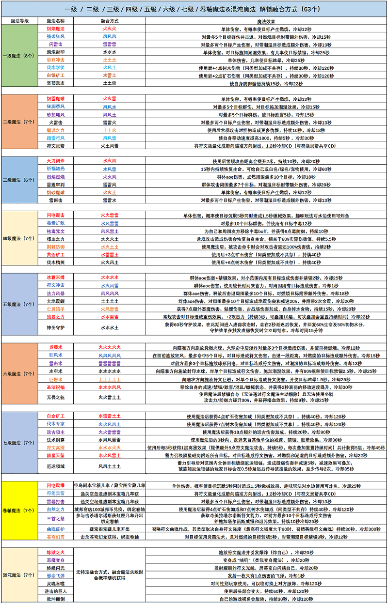 创造与魔法卷轴混沌魔法融合合成表是什么 卷轴混沌魔法解锁融合方式最新大全一览2022