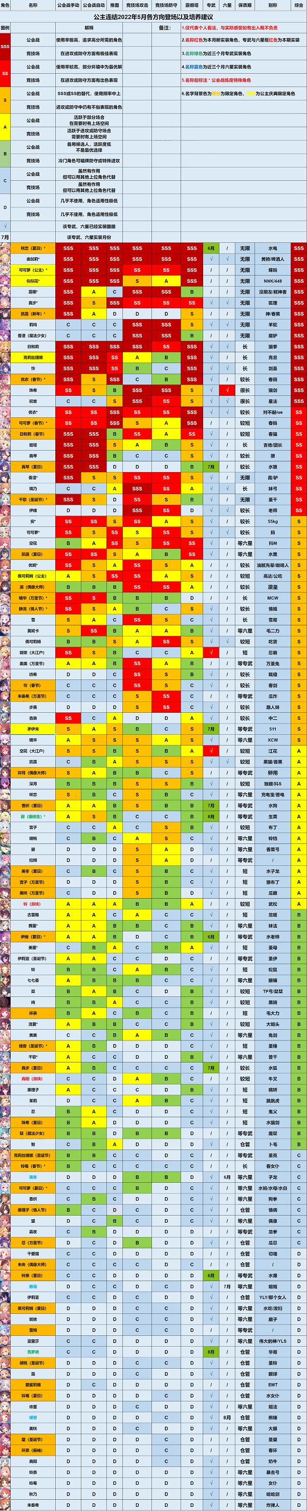 公主连结国服哪个角色比较强 公主连结2022角色强度排行榜