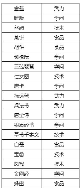 长安不是一天建成的如何实现繁华梦 长安不是一天建成的速通指南