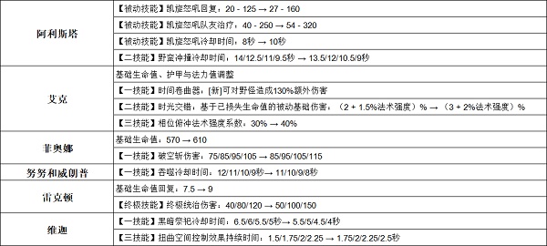 英雄联盟手游3.2a版本英雄调整有哪些 3.2a英雄调整一览详情