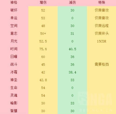 不朽之旅神格有哪些 不朽之旅神格详细大全