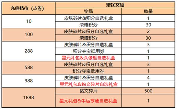 王者荣耀5月26日更新公告 2022.5.26更新活动详情介绍