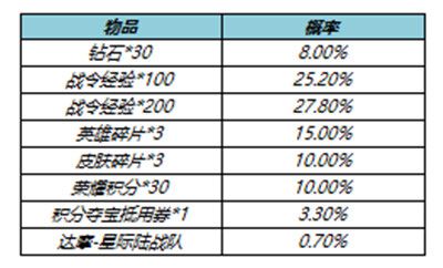 王者荣耀S23赛季战令返场皮肤值得抽吗 S23战令返场宝箱概率公示