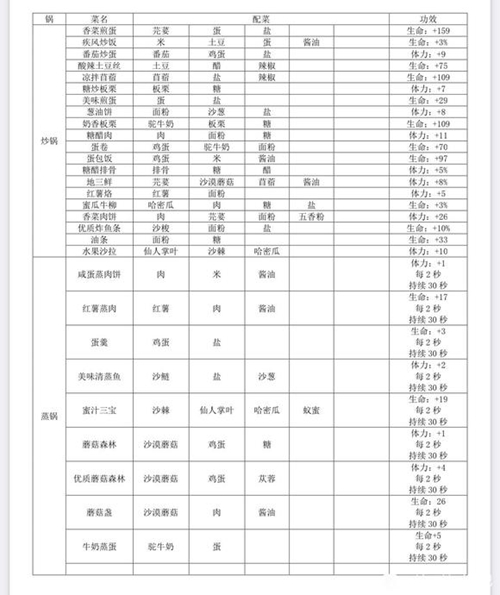 沙石镇时光菜谱有哪些 沙石镇时光菜谱汇总分享