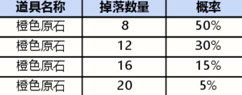 英雄联盟手游战利品系统抽奖概率是多少 战利品系统抽奖概率一览